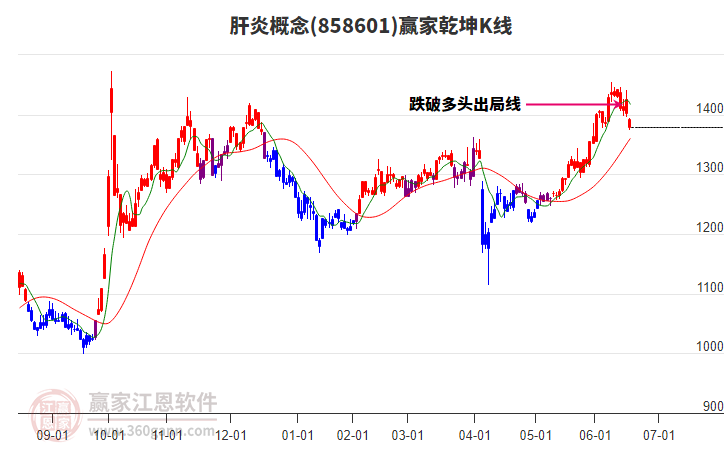 858601肝炎贏家乾坤K線工具