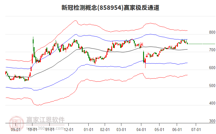 858954新冠檢測贏家極反通道工具