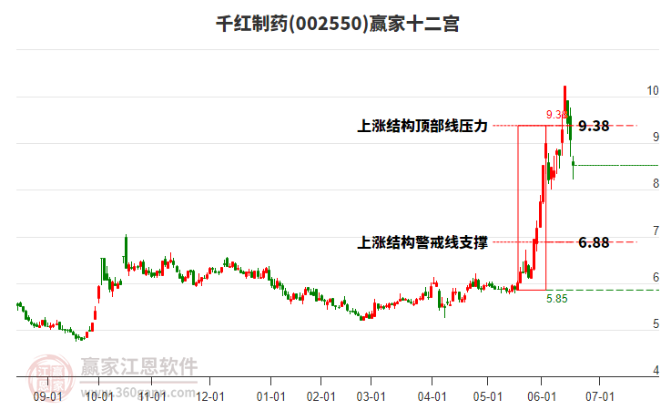 002550千紅制藥贏家十二宮工具