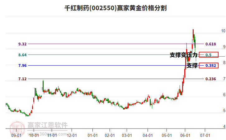 002550千紅制藥黃金價(jià)格分割工具