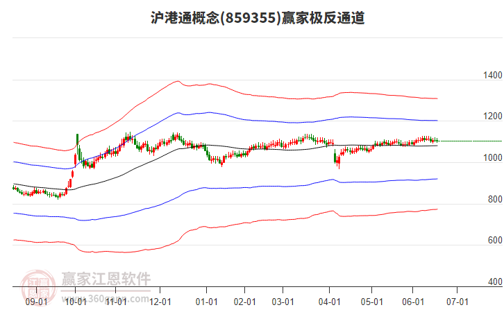 859355滬港通贏家極反通道工具 859355滬港通贏家極反通道工具