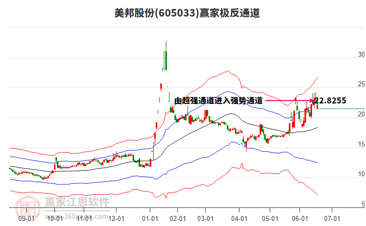 605033美邦股份贏家極反通道工具
