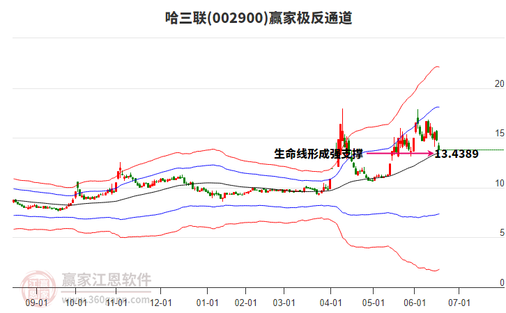 002900哈三聯(lián)贏家極反通道工具