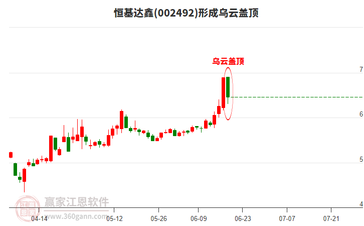 恒基達(dá)鑫形成烏云蓋頂形態(tài)