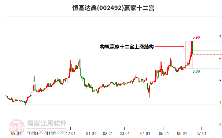 002492恒基達(dá)鑫贏家十二宮工具