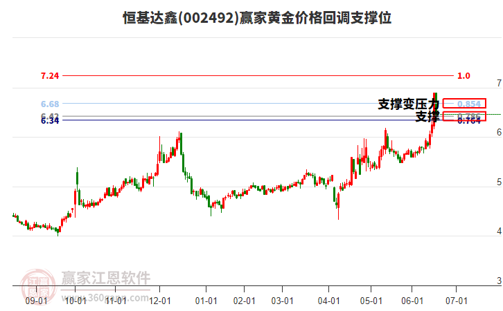 002492恒基達(dá)鑫黃金價(jià)格回調(diào)支撐位工具