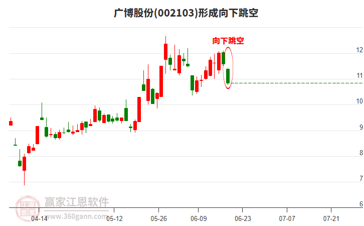 廣博股份002103形成向下跳空形態(tài)