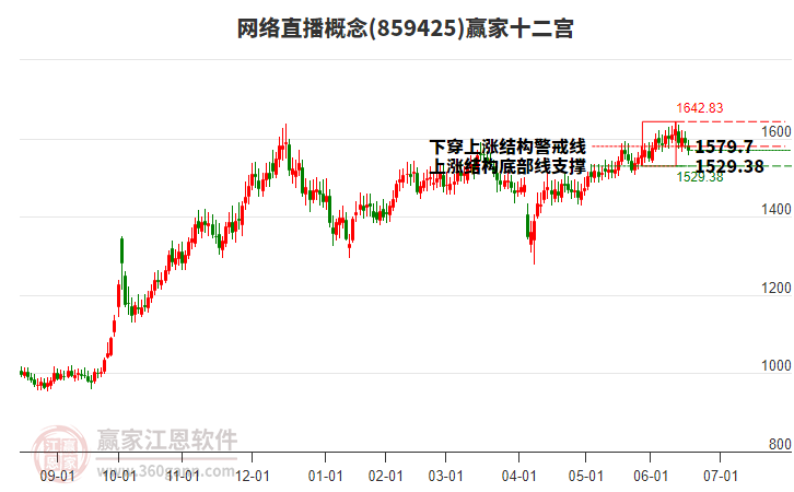 859425網(wǎng)絡(luò)直播贏家十二宮工具