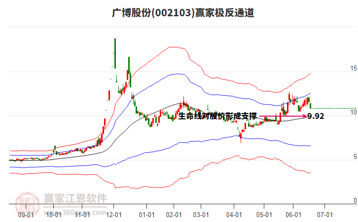 002103廣博股份贏家極反通道工具