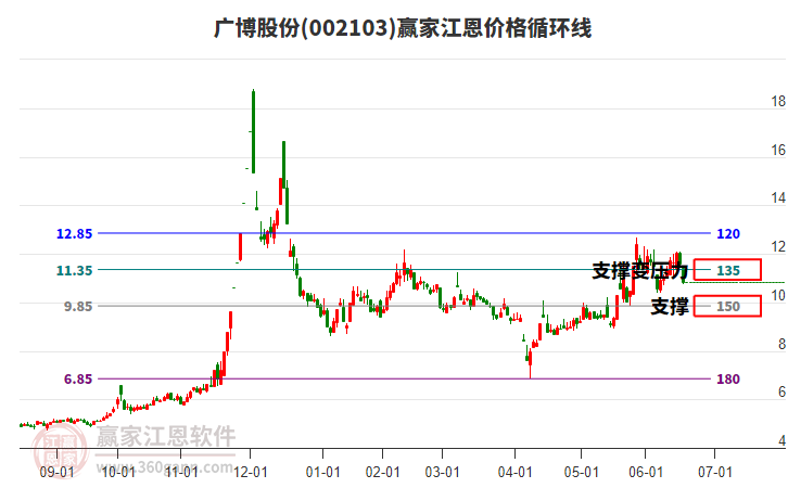 002103廣博股份江恩價(jià)格循環(huán)線工具