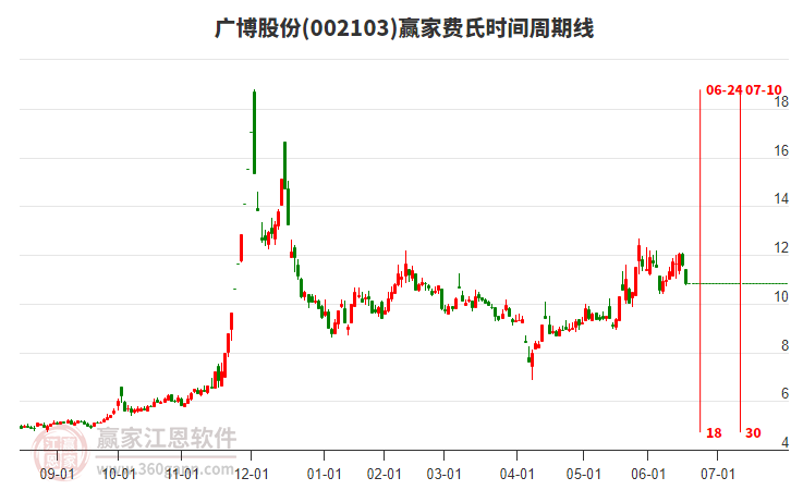 002103廣博股份費(fèi)氏時(shí)間周期線工具