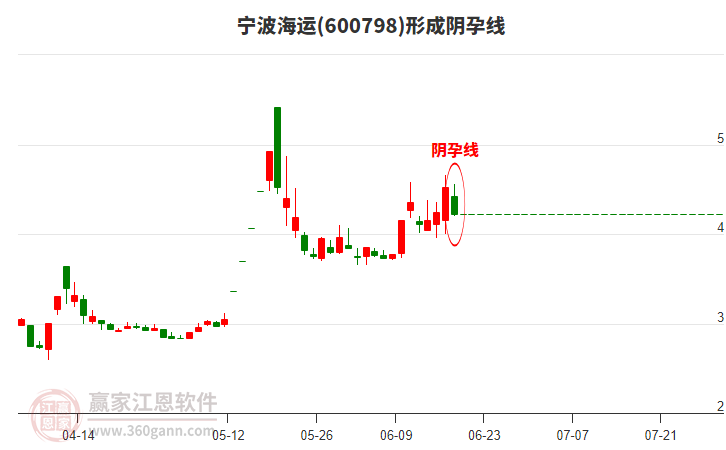 寧波海運600798形成陰孕線形態(tài)