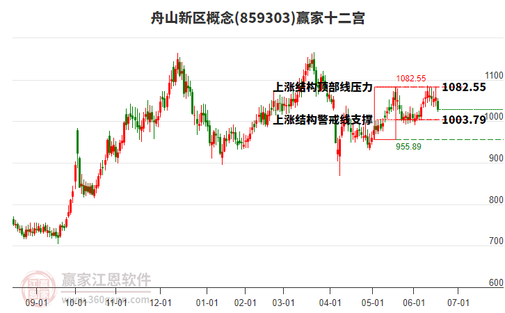 859303舟山新區(qū)贏家十二宮工具