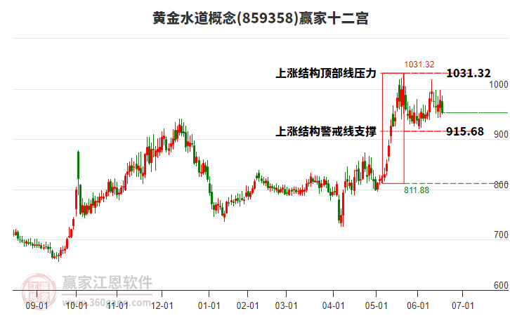 859358黃金水道贏家十二宮工具