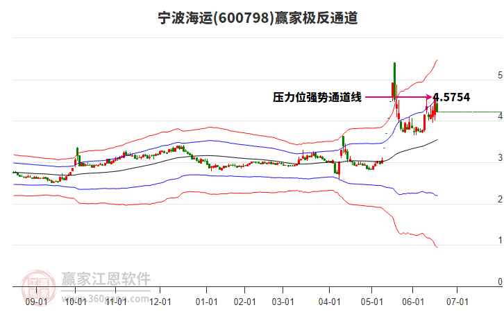 600798寧波海運贏家極反通道工具