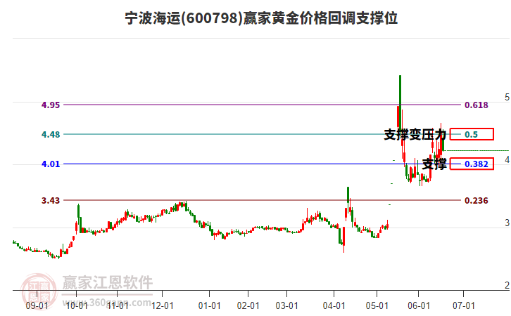 600798寧波海運黃金價格回調(diào)支撐位工具