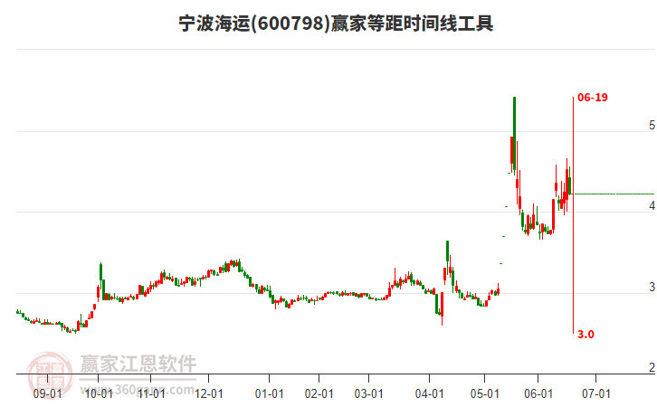 600798寧波海運等距時間周期線工具