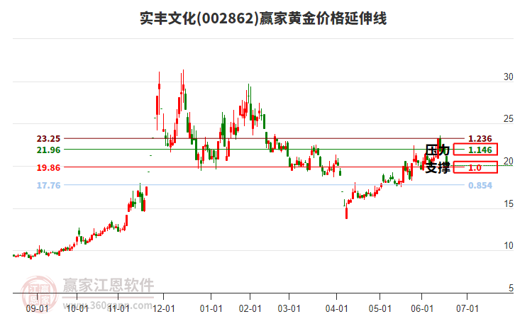 002862實(shí)豐文化黃金價(jià)格延伸線工具