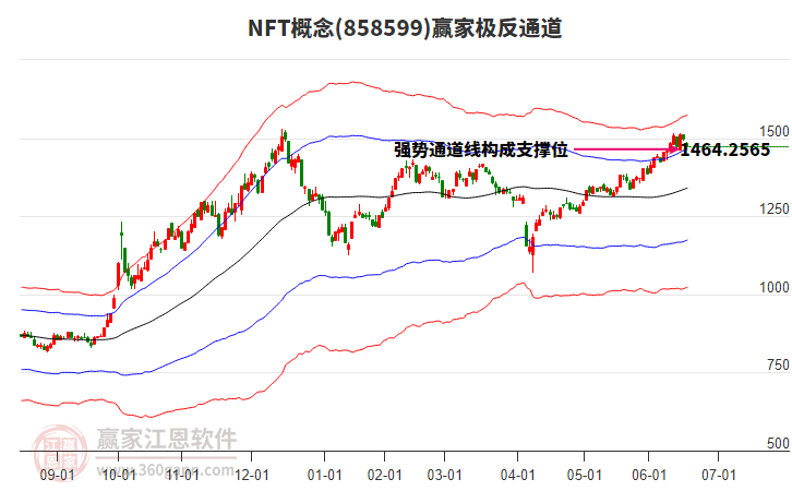 858599NFT贏家極反通道工具