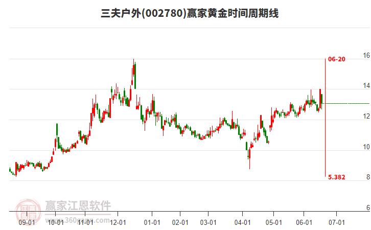 002780三夫戶外黃金時(shí)間周期線工具