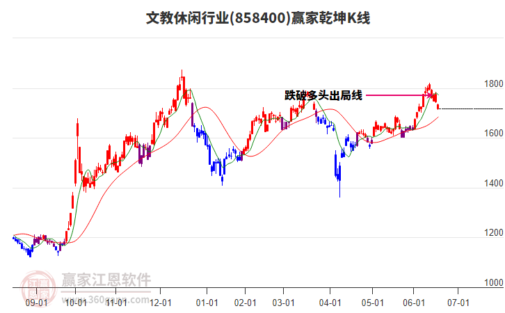 858400文教休閑贏家乾坤K線工具