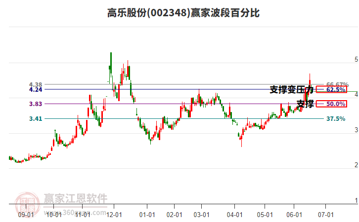 002348高樂股份波段百分比工具