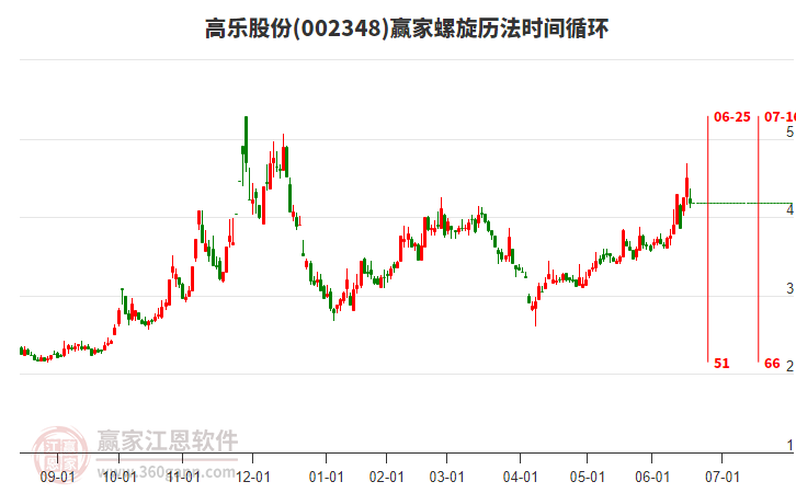 002348高樂股份螺旋歷法時(shí)間循環(huán)工具