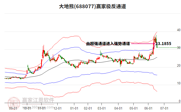688077大地熊贏家極反通道工具