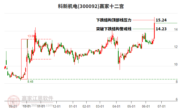 300092科新機(jī)電贏家十二宮工具