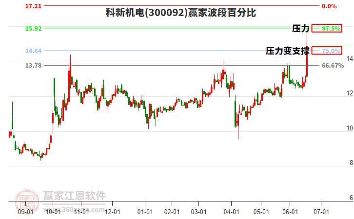 300092科新機(jī)電波段百分比工具