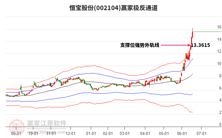 002104恒寶股份贏家極反通道工具