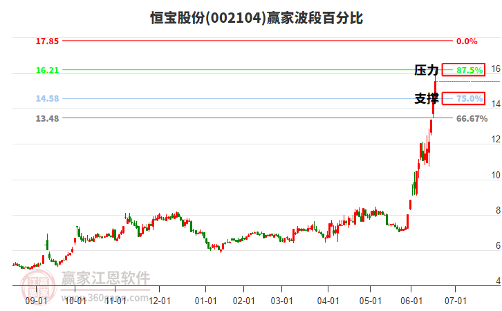 002104恒寶股份波段百分比工具