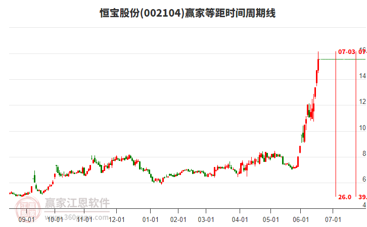 002104恒寶股份等距時間周期線工具