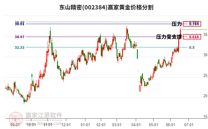 002384東山精密黃金價(jià)格分割工具