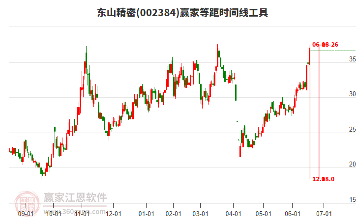 002384東山精密等距時(shí)間周期線工具