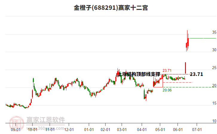 688291金橙子贏家十二宮工具