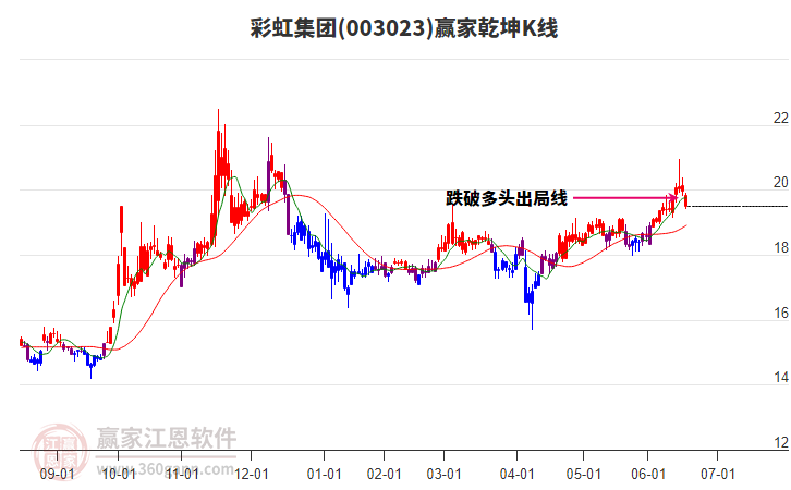 003023彩虹集團贏家乾坤K線工具