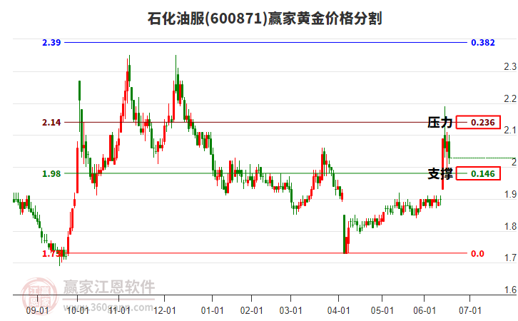 600871石化油服黃金價格分割工具