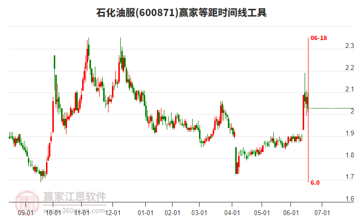600871石化油服等距時間周期線工具