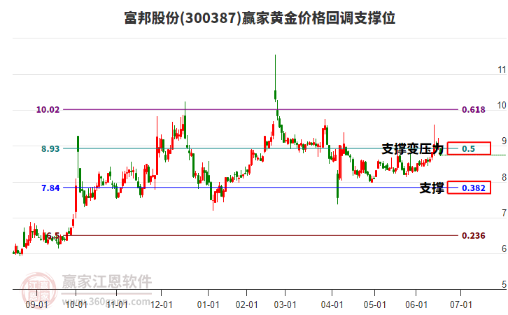 300387富邦股份黃金價格回調支撐位工具