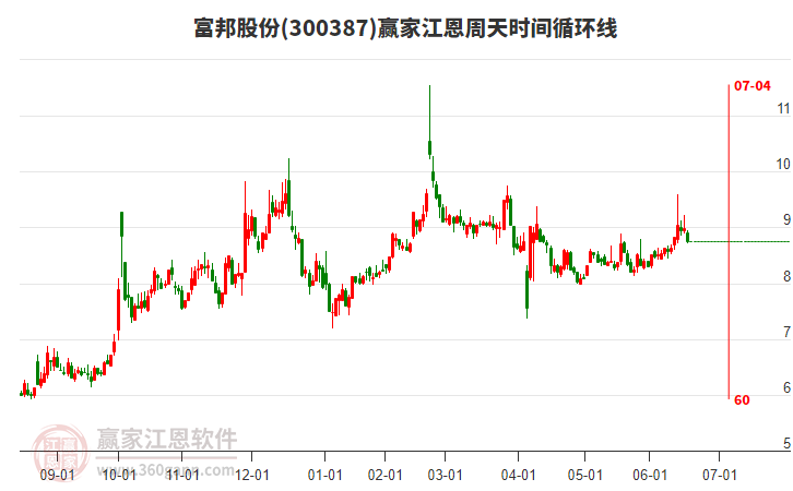 300387富邦股份江恩周天時間循環(huán)線工具