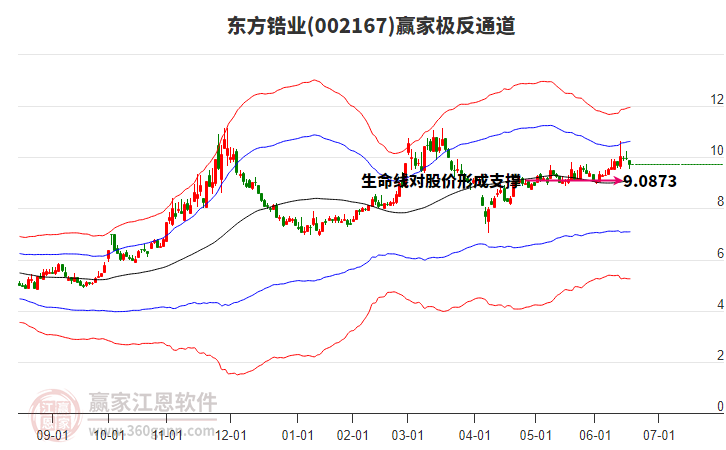002167東方鋯業(yè)贏家極反通道工具 002167東方鋯業(yè)贏家極反通道工具