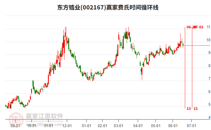 002167東方鋯業(yè)費氏時間循環(huán)線工具 002167東方鋯業(yè)費氏時間循環(huán)線工具