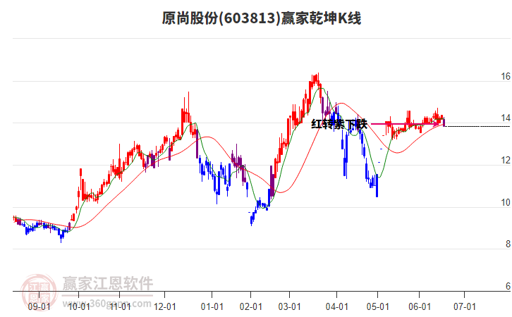 603813原尚股份贏家乾坤K線工具