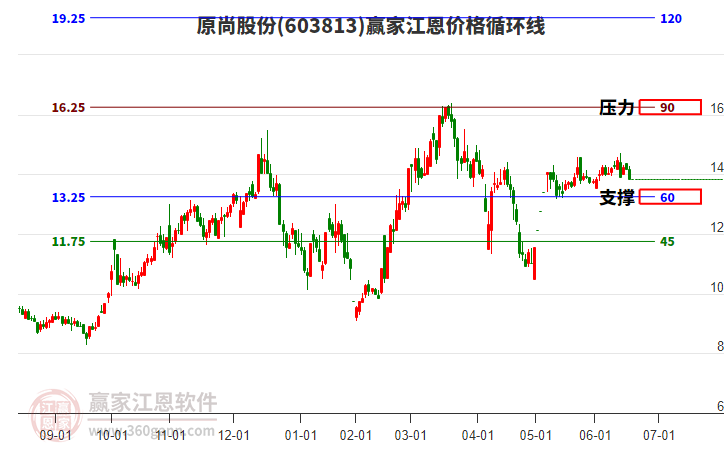 603813原尚股份江恩價(jià)格循環(huán)線工具