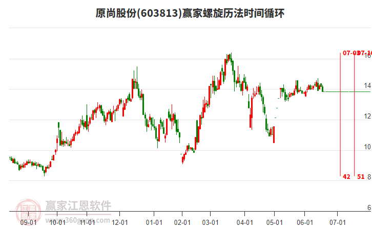 603813原尚股份螺旋歷法時(shí)間循環(huán)工具