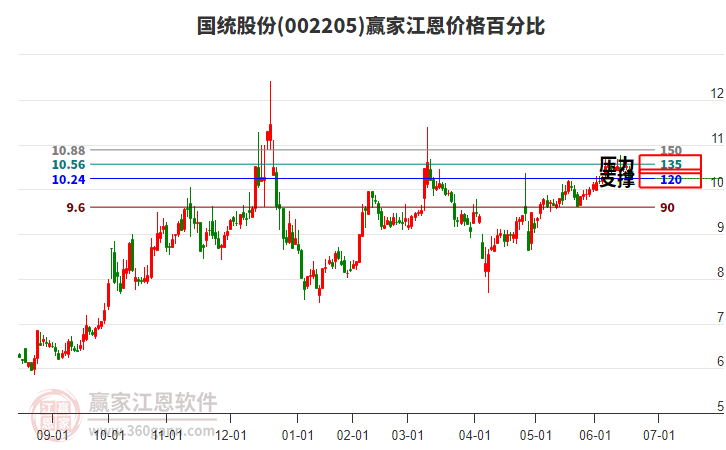 002205國統(tǒng)股份江恩價格百分比工具
