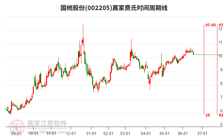 002205國統(tǒng)股份費氏時間周期線工具