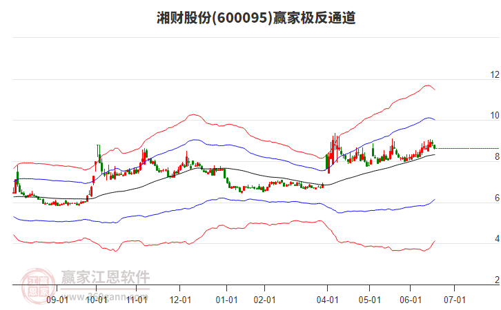 600095湘財股份贏家極反通道工具
