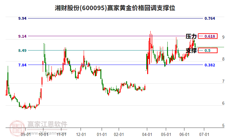 600095湘財股份黃金價格回調(diào)支撐位工具